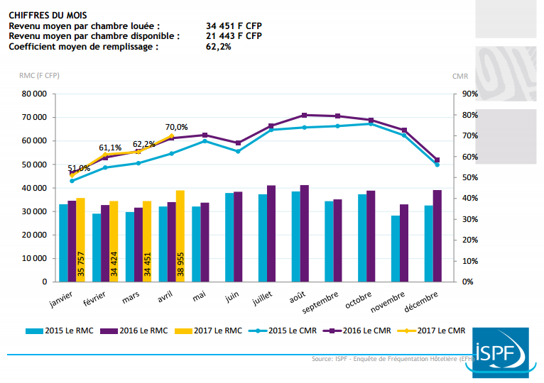 La hausse de la fréquentation hôtelière se poursuit en mars 2017