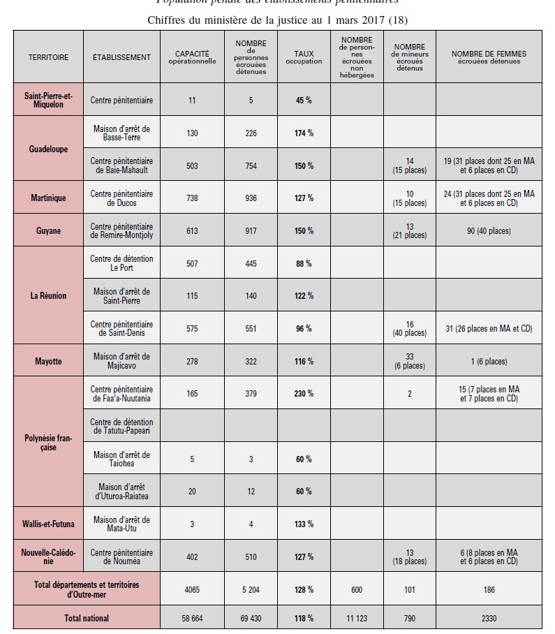 Population pénale des établissements pénitentiaires.