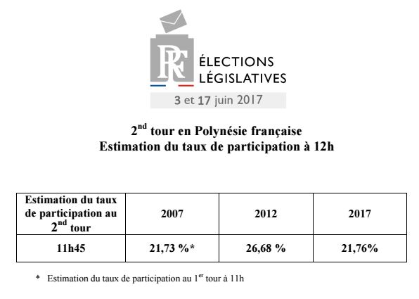 Législatives : la participation sous les 22% à midi