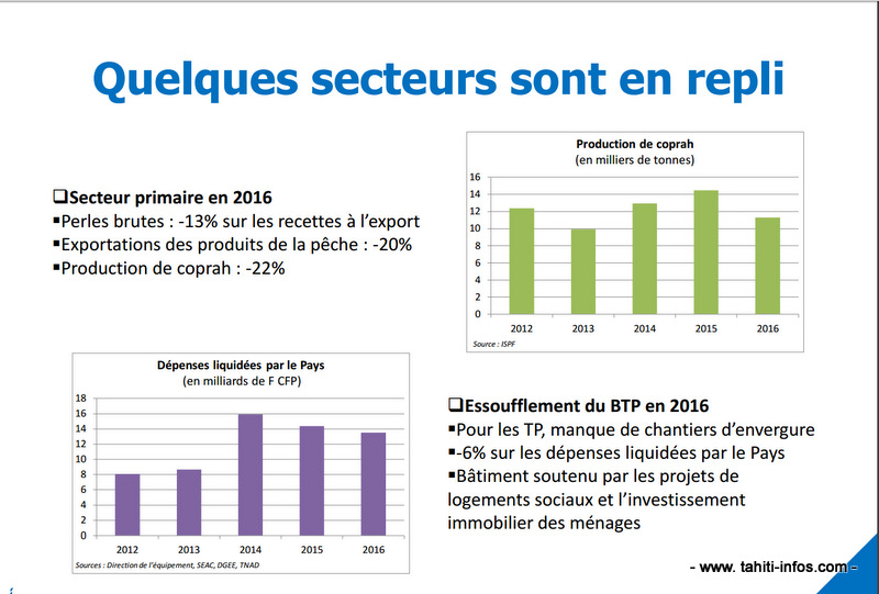 Croissance économique : en progrès mais peut mieux faire 
