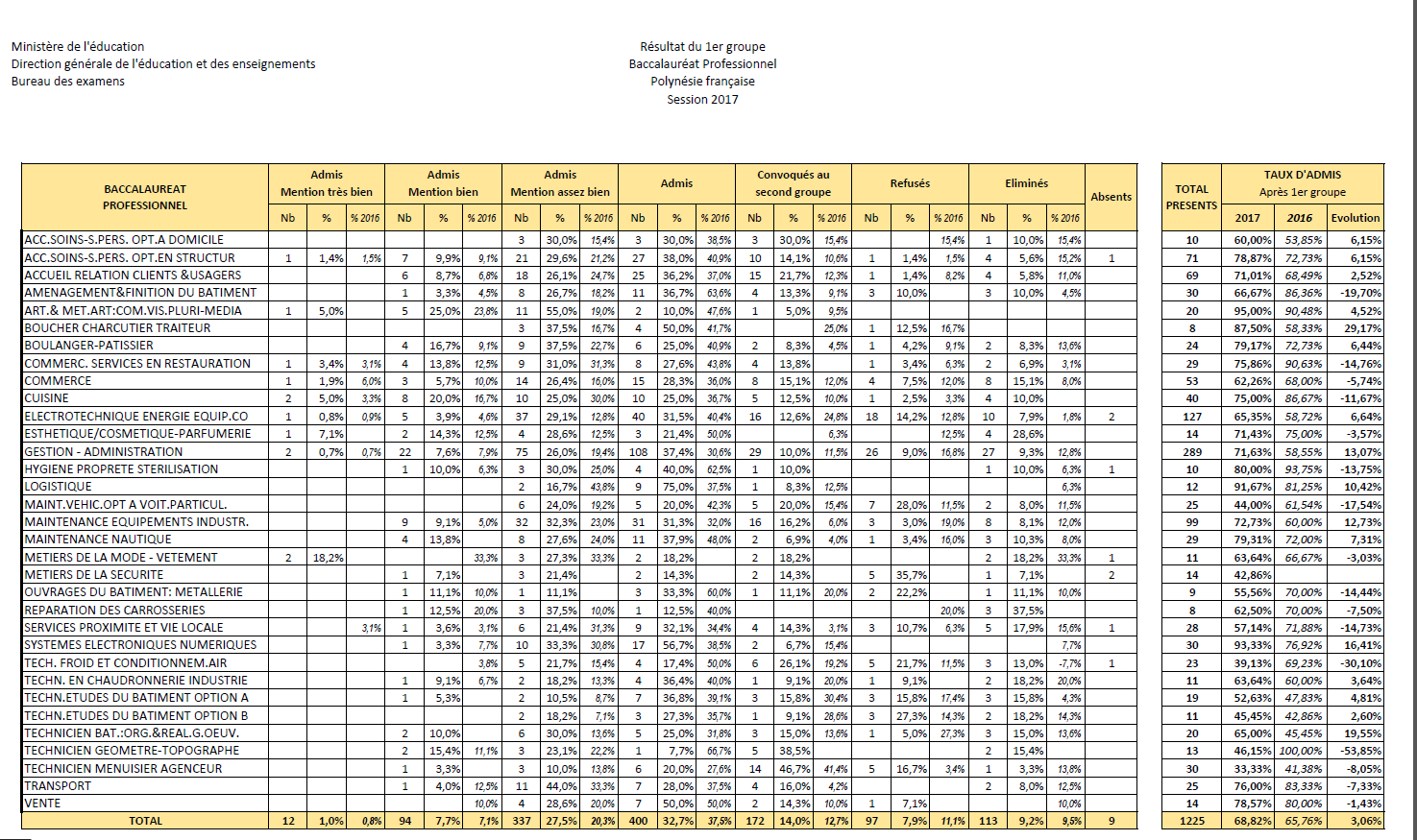 Bac 2017 : les statistiques de la filière professionnelle 