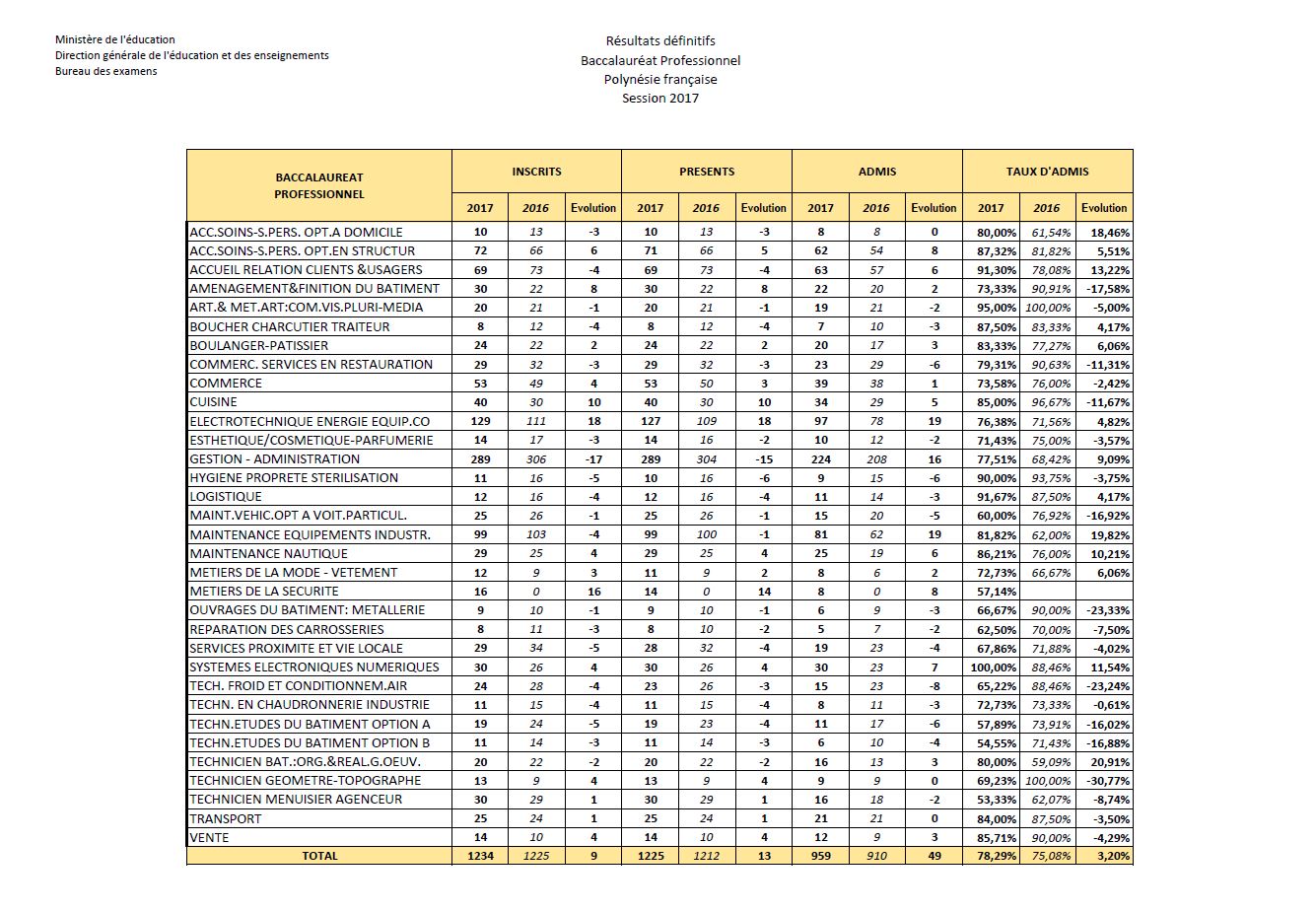 Bac 2017 : les résultats définitifs de la filière professionnelle