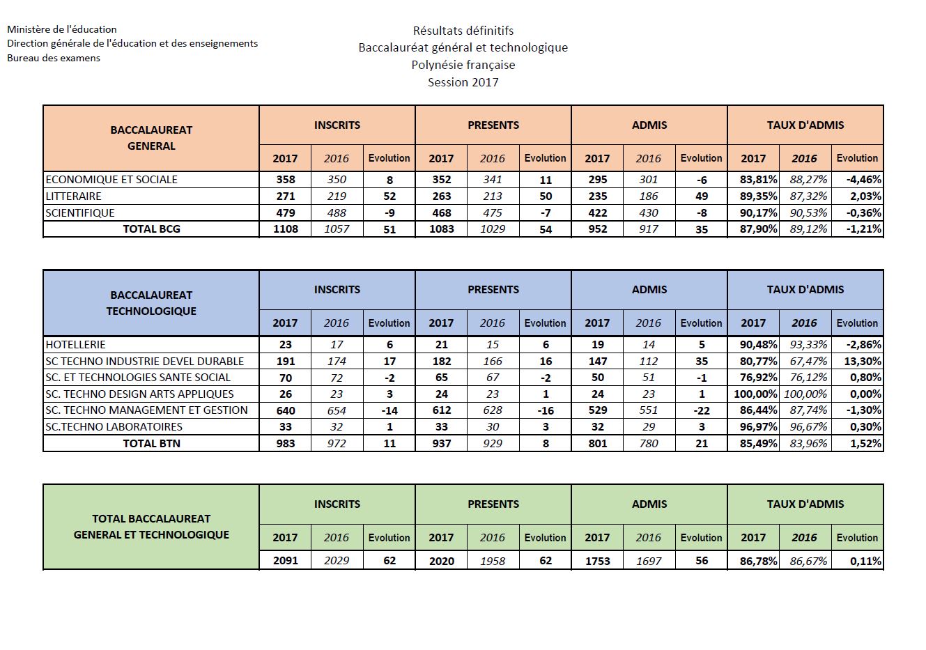 Bac 2017 : résultats définitifs des filières Générale et Technologique en Polynésie