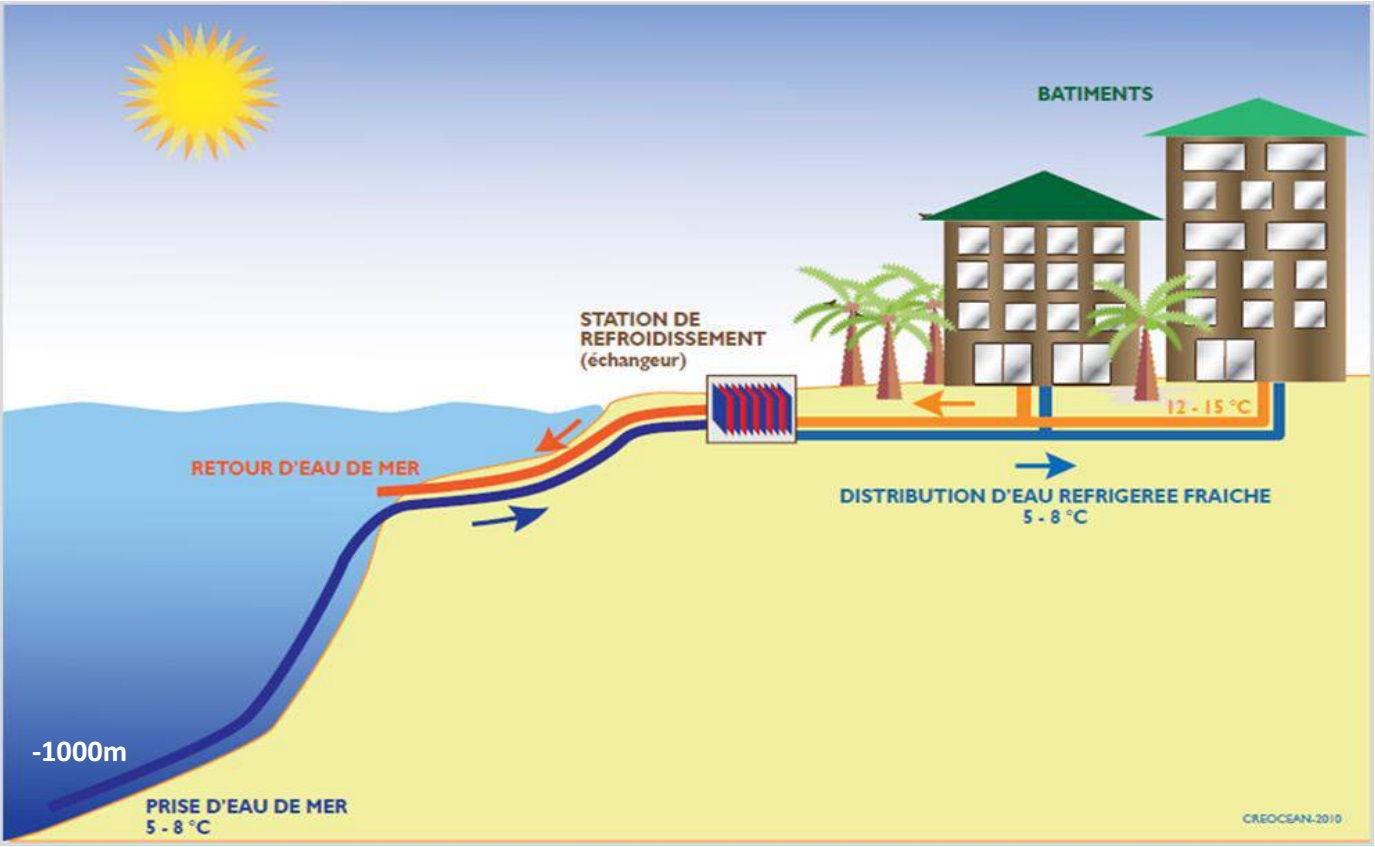 Fonctionnement du Swac (schéma de la présidence).