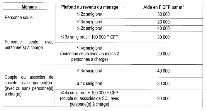 L’aide reste limitée aux 100 premiers mètres carrés de surface habitable, et fixée forfaitairement et cumulativement selon les conditions ci-dessus.