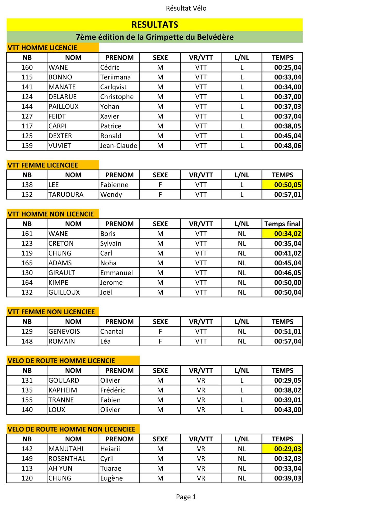 VTT - Grimpette du Belvédère : Fabienne Lee et Cédric Wane battent des records