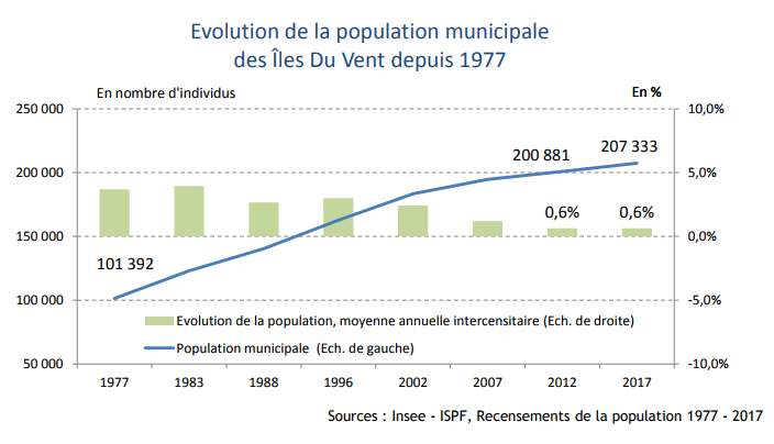 La croissance de l’augmentation démographique dans les îles du Vent se stabilise progressivement. L’archipel abrite 75 % de la population polynésienne. (Source ISPF)