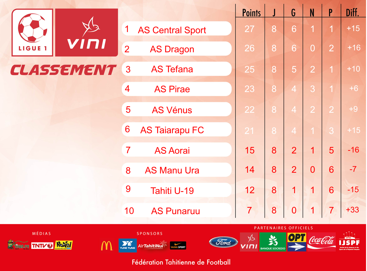 Football – Ligue 1 : Mauvaise opération pour Vénus