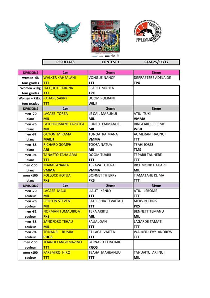 Jiu jitsu brésilien – Contest 1 : BJJ : Grosse participation à Mahina