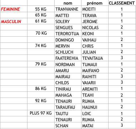 Lutte – Tournoi local : Trente lutteurs en compétition