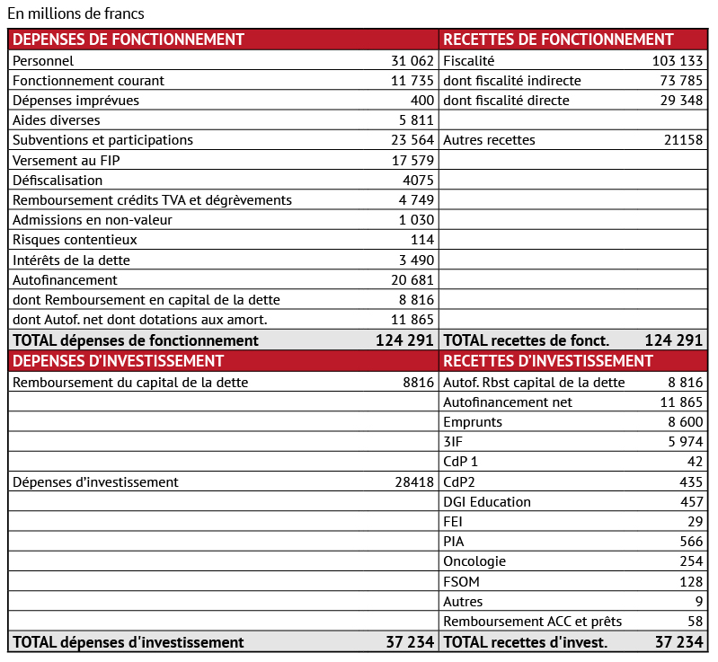 Le budget de la Polynésie française sera de 161,5 milliards en 2018