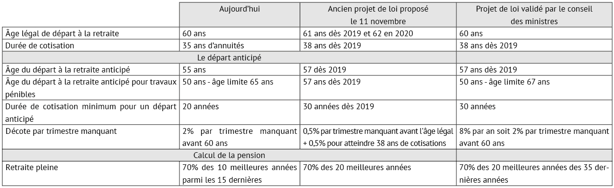 Retraites : le conseil des ministres valide le nouveau texte
