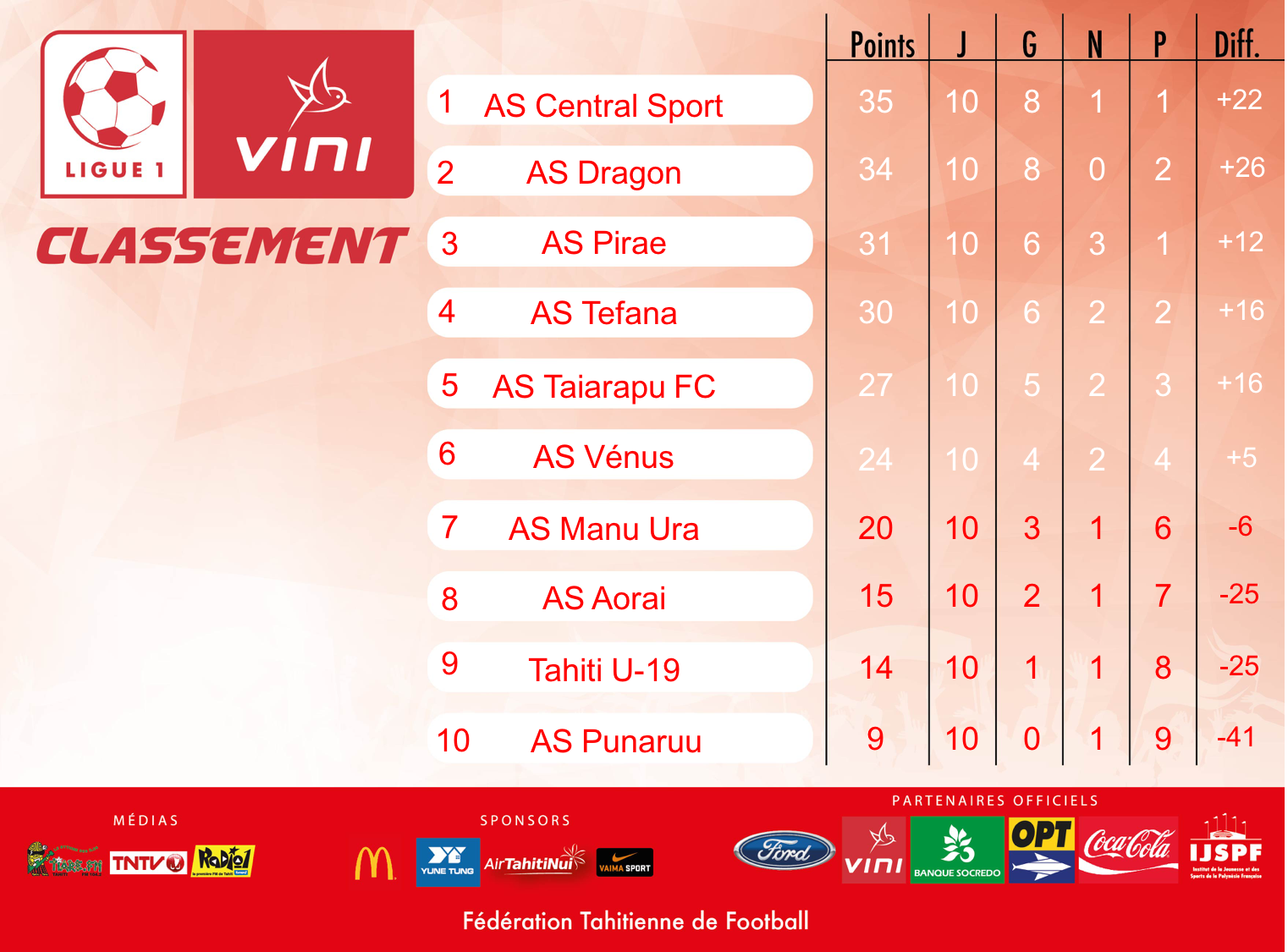 Le classement général de Ligue 1