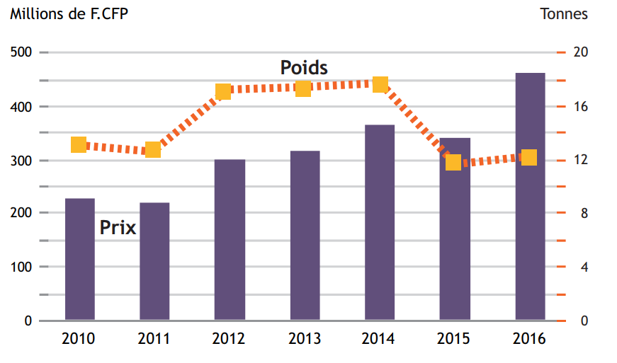 Selon l'Institut de la statistique de la Polynésie française, la France, les États-Unis et les Pays-Bas sont les trois premiers marchés pour la Vanille de Tahiti (80 % des recettes). La vanille est également expédiée dans 17 autres pays. Sources : Service des Douanes, ISPF