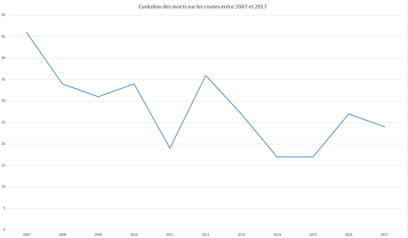 Deux fois moins de morts sur les routes en 10 ans