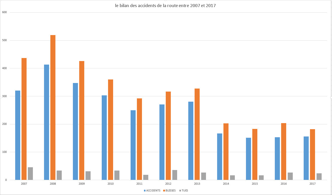 Deux fois moins de morts sur les routes en 10 ans