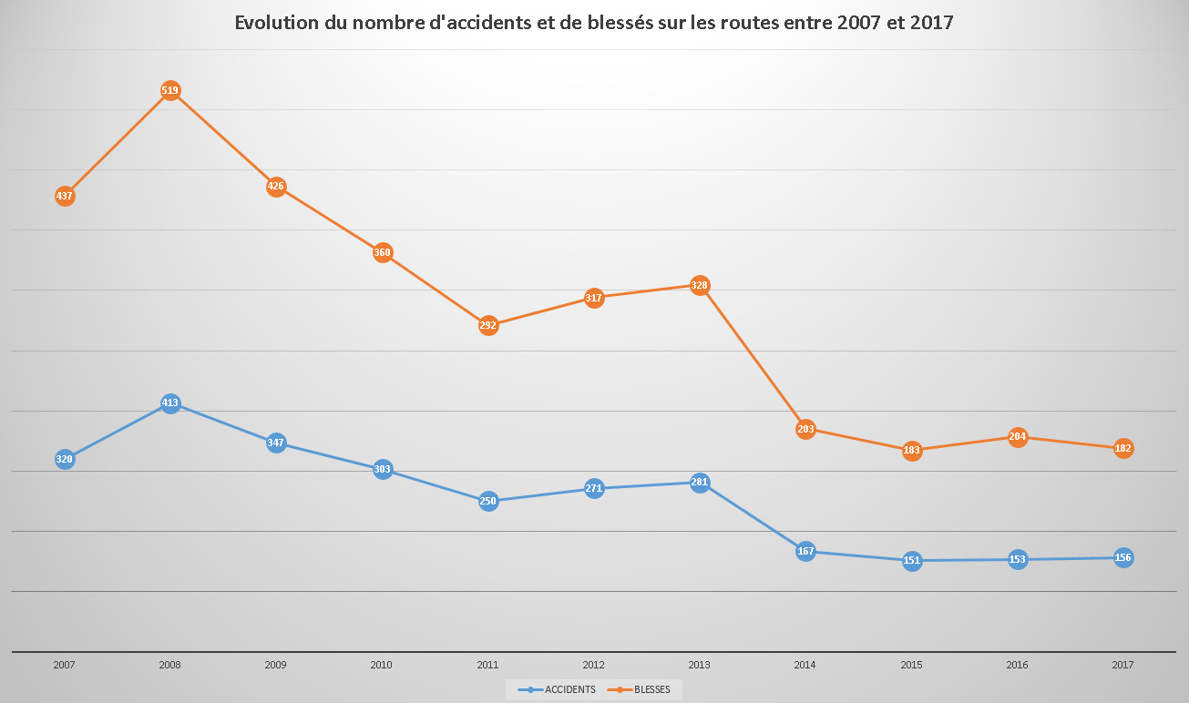 Deux fois moins de morts sur les routes en 10 ans