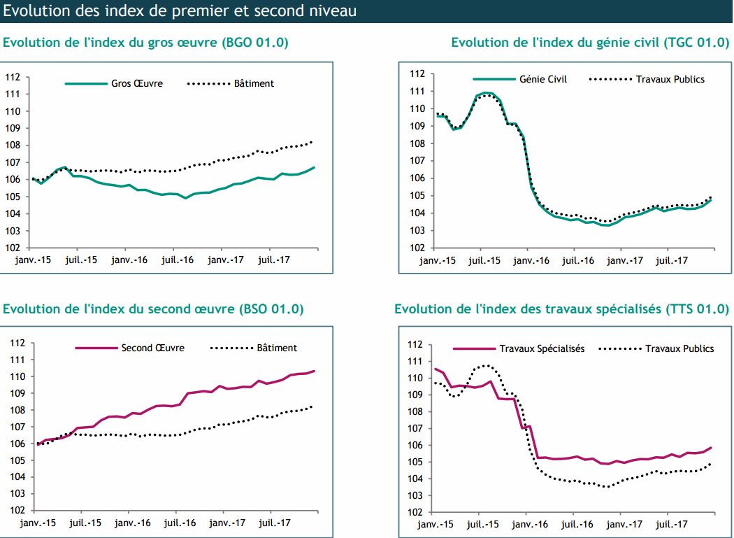 Economie : Le milieu du bâtiment et des travaux publics en hausse en décembre