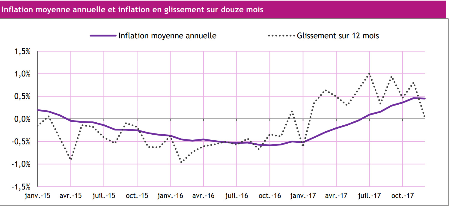 Economie : l'indice des prix à la consommation à la hausse en décembre 2017