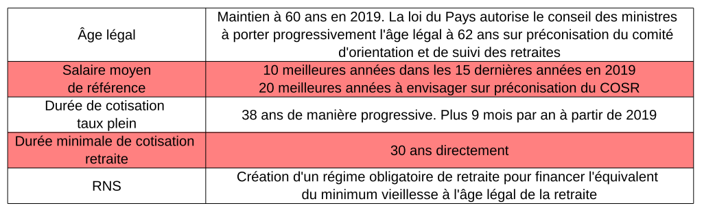 Réforme des retraites : les propositions de A Ti'a i Mua