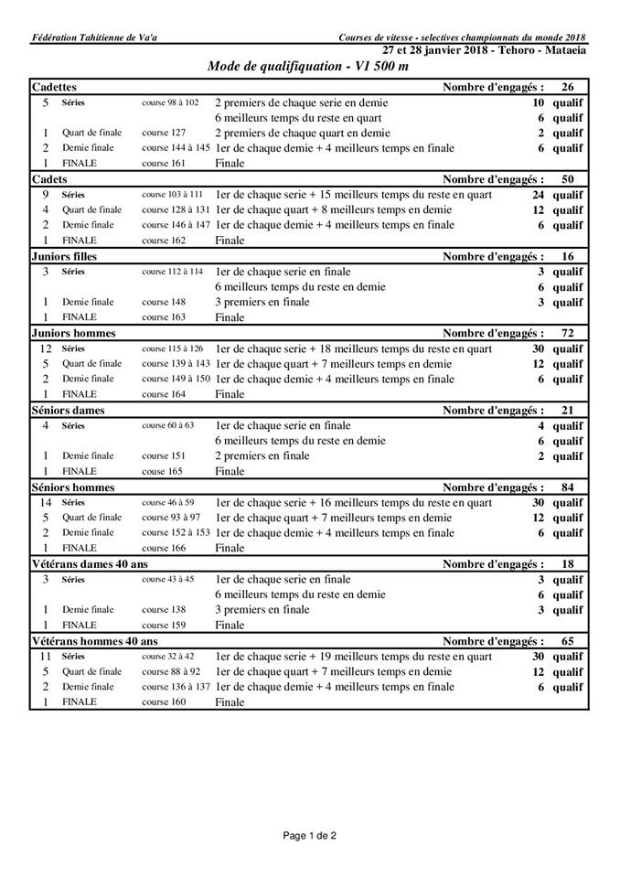 Va’a vitesse – Championnats du monde : Les sélectives ce week end à Mataiea