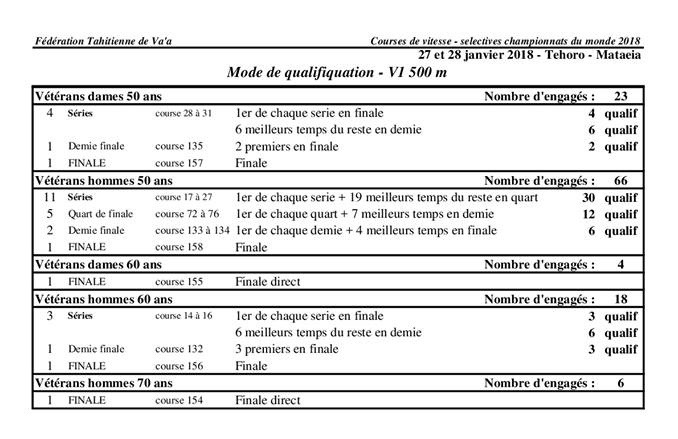 Va’a vitesse – Championnats du monde : Les sélectives ce week end à Mataiea