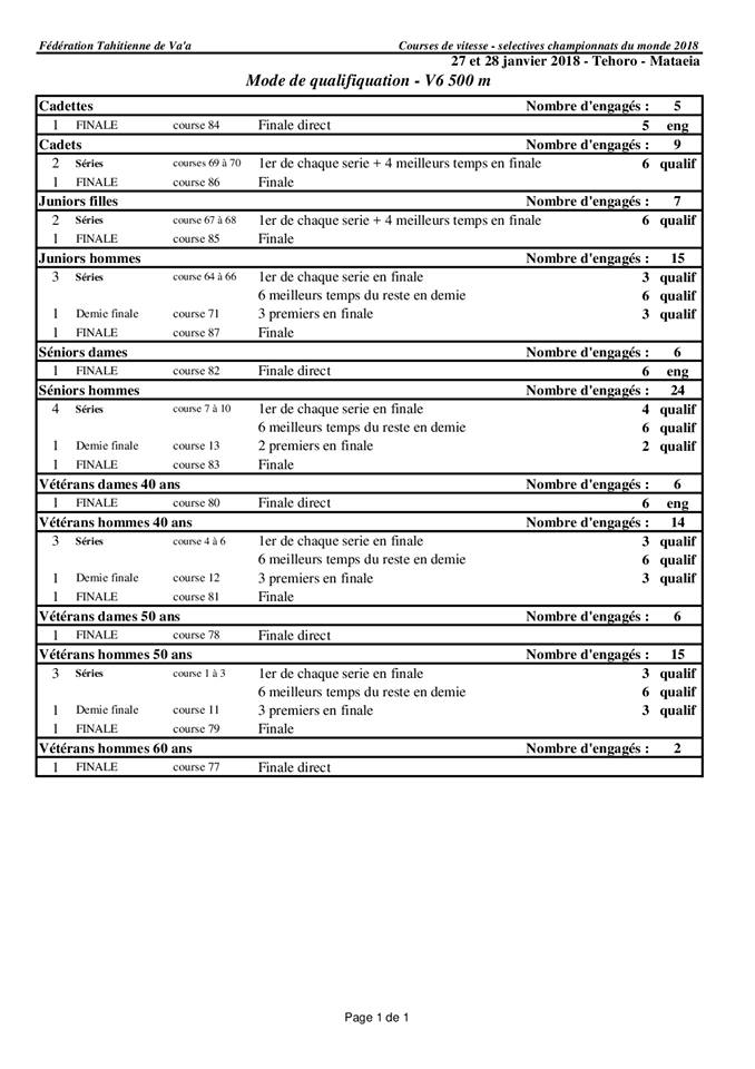 Va’a vitesse – Championnats du monde : Les sélectives ce week end à Mataiea