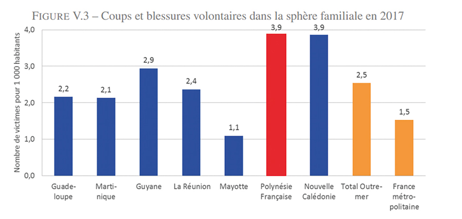 Les violences intrafamiliales encore trop nombreuses