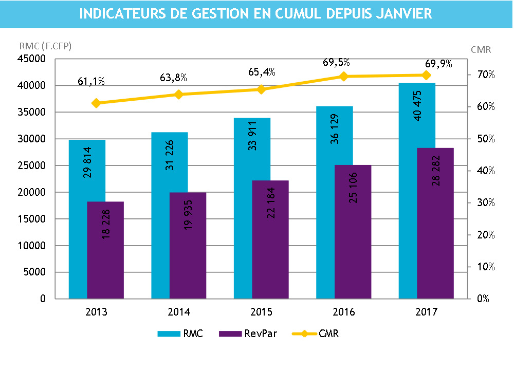 En novembre 2017, les hôtels étaient remplis à 69,8 %