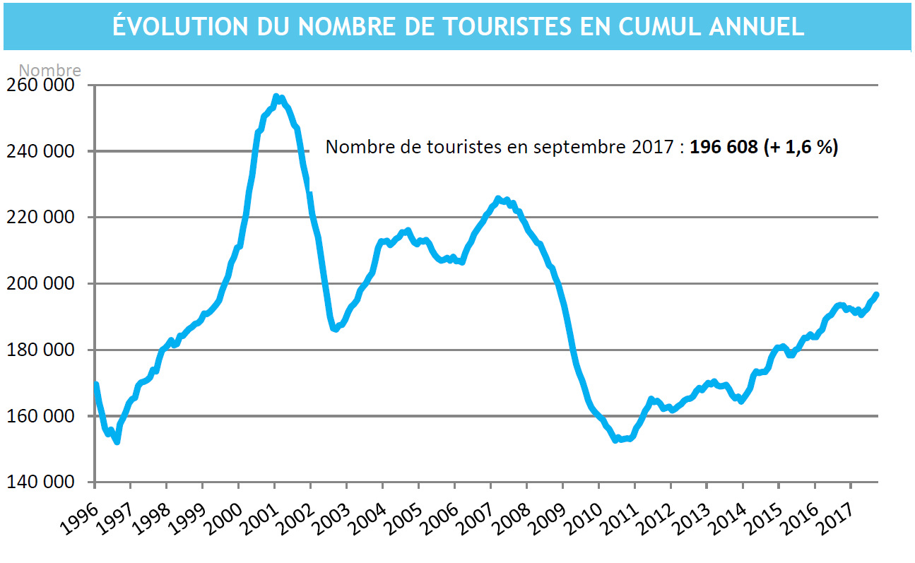 La Polynésie française a accueilli 58 550 touristes au troisième trimestre 2017
