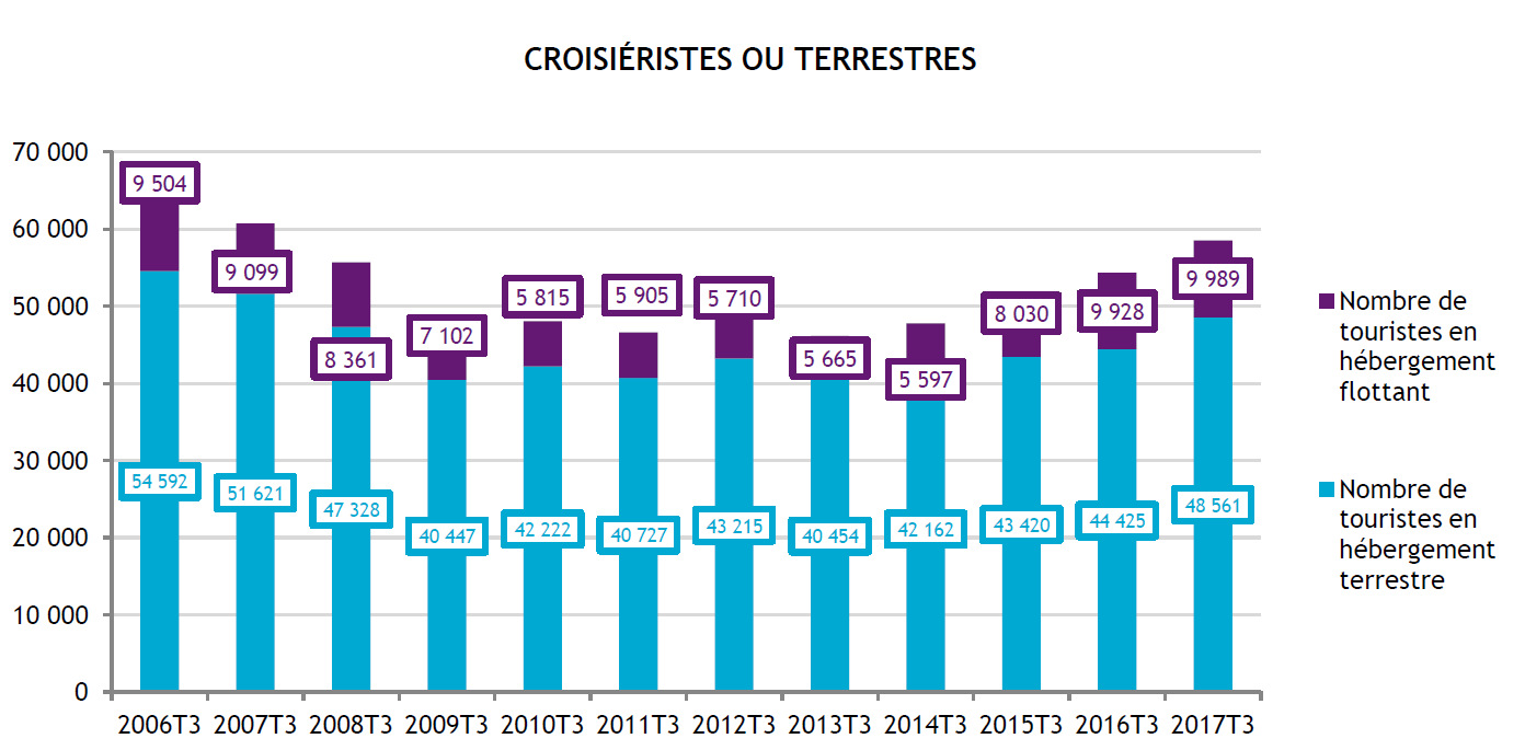 La Polynésie française a accueilli 58 550 touristes au troisième trimestre 2017
