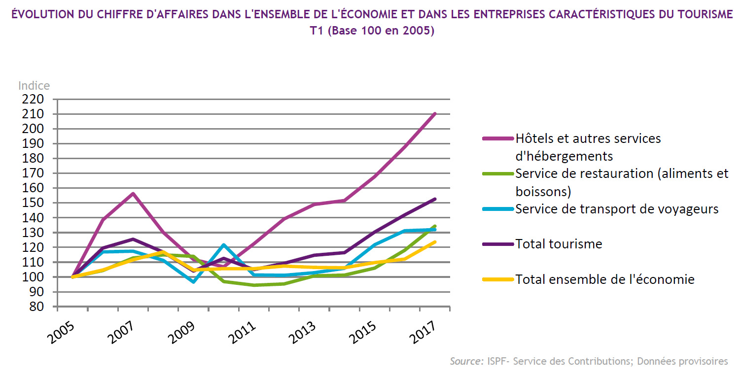 La Polynésie française a accueilli 58 550 touristes au troisième trimestre 2017