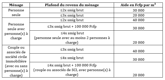 Aide à l’investissement des ménages : les conventions avec les banques signées