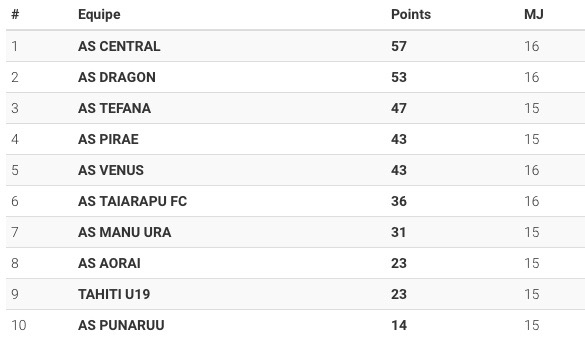 Classement général Ligue 1