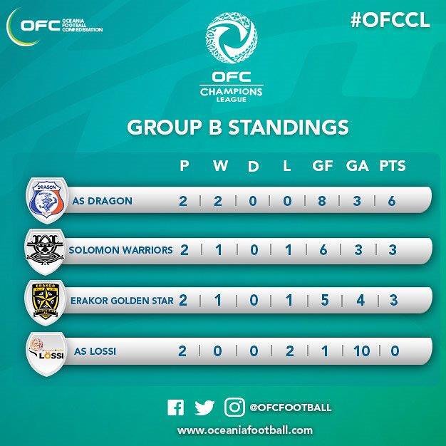 Le tableau des résultats du groupe B