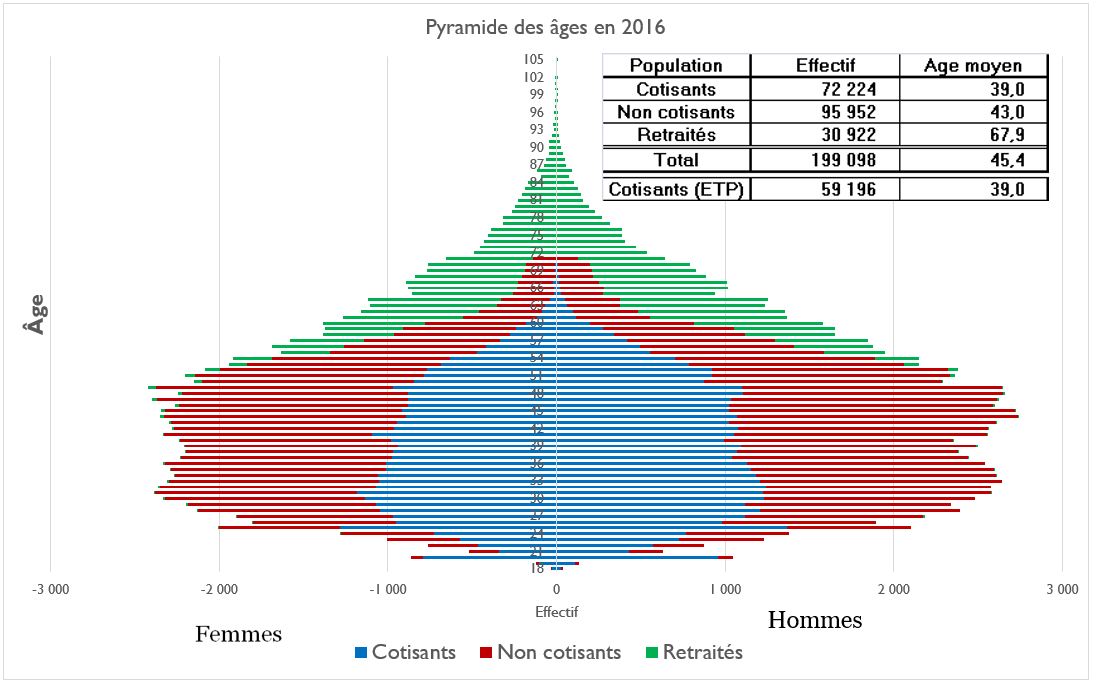 Pyramide des âges des Polynésiens ayant cotisé au moins une fois au régime de la tranche A.