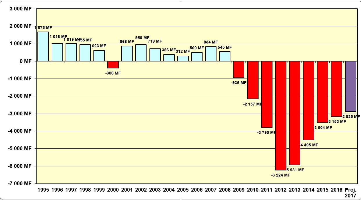 Evolution du résultat technique de la caisse de retraite "tranche A" du Régime général des salariés (en millions Fcfp).