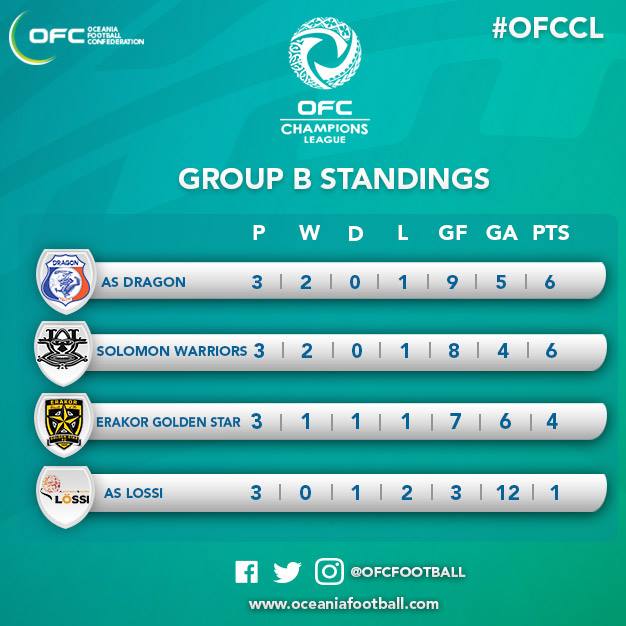 Les résultats du groupe B