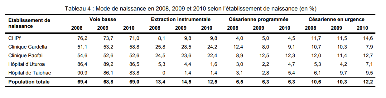 Source: Bulletin d’informations sanitaires, épidémiologiques et statistiques du ministère de la Santé. Janvier 2012.