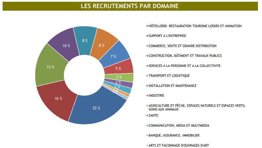 Les secteurs qui embauchent