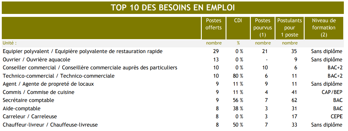 Les secteurs qui embauchent