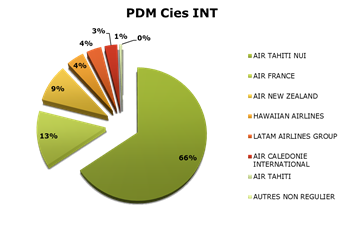 Aérien : Le trafic domestique se porte toujours mieux