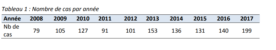 42% de cas de plus de leptospirose en 2017