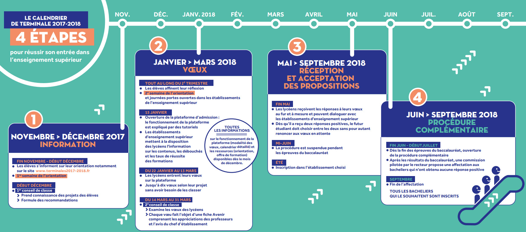 Etudes supérieures : les lycéens ont jusqu'à mardi pour s'inscrire