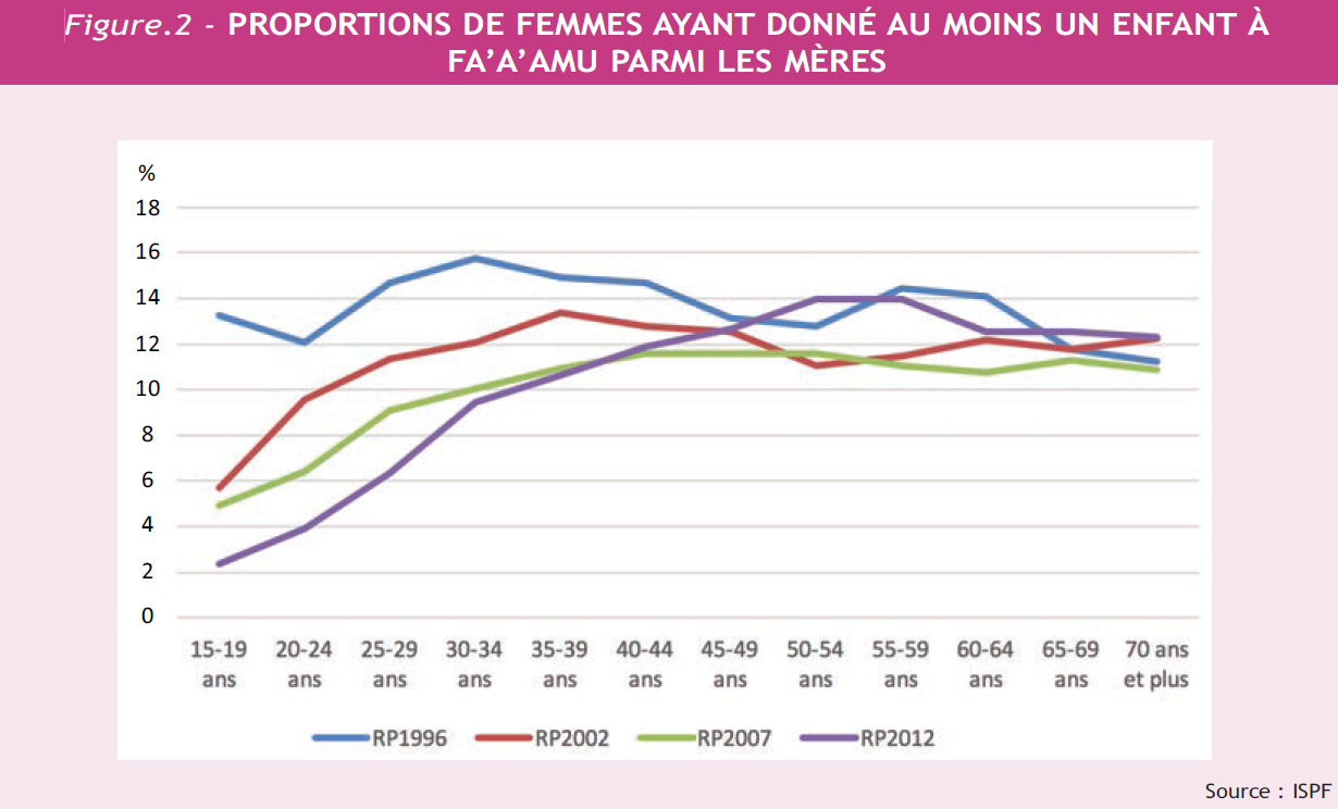 11% des femmes de plus de 35 ont Fa'a'amu