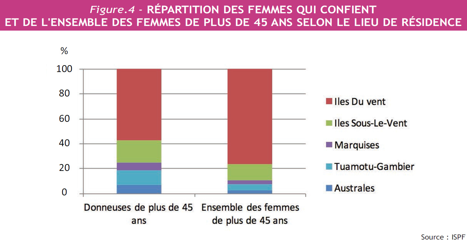 11% des femmes de plus de 35 ont Fa'a'amu