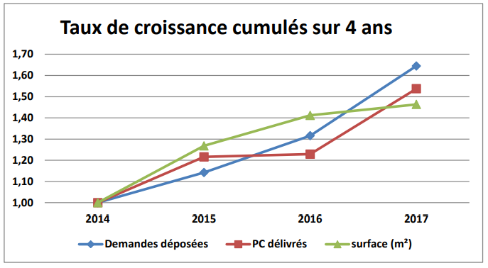 25% de permis de construire en plus en 2017