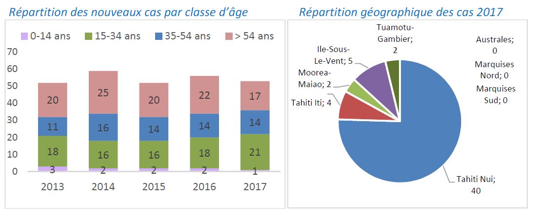 La direction de la santé publie les chiffres de la tuberculose en Polynésie française pour interpeller sur cette maladie sévère.