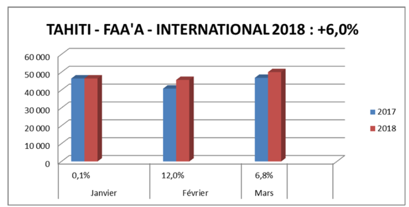 Trafic aérien en hausse sur le début de l'année