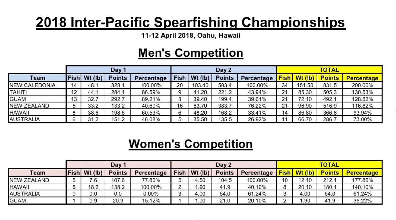 Pêche sous-marine : Océania 2018 à Hawaii : Tahiti médaillée d'argent